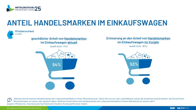 Lebensmittelmarken verlieren weiter an Boden gegenüber Eigenmarken - Quelle: 16. Mitteldeutsche Markenstudie